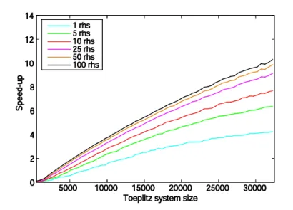 Figure 2 shows the performance obtained when  the number of elements of the input vector is a 