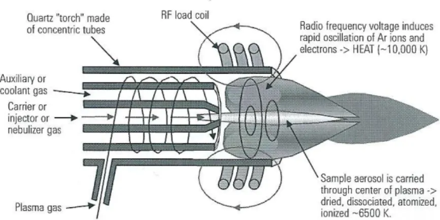 Figure 11. ICP torch showing the destination of the sample. 