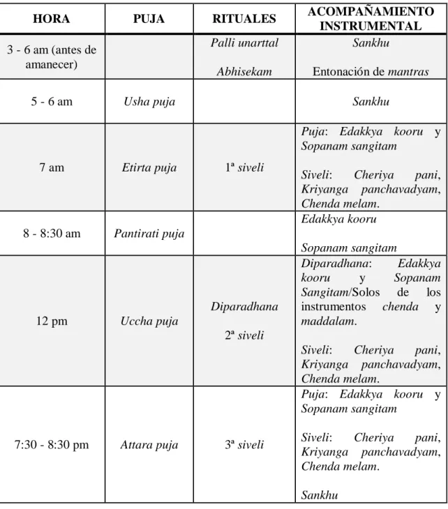 Cuadro 3.  Rituales diarios (nithya-nidaanam) 
