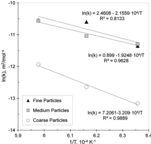 Fig. 5. Correlation between neck area developed and sintering time at different temperatures by each particle fraction: a) Fine; b) Medium; c) Coarse.