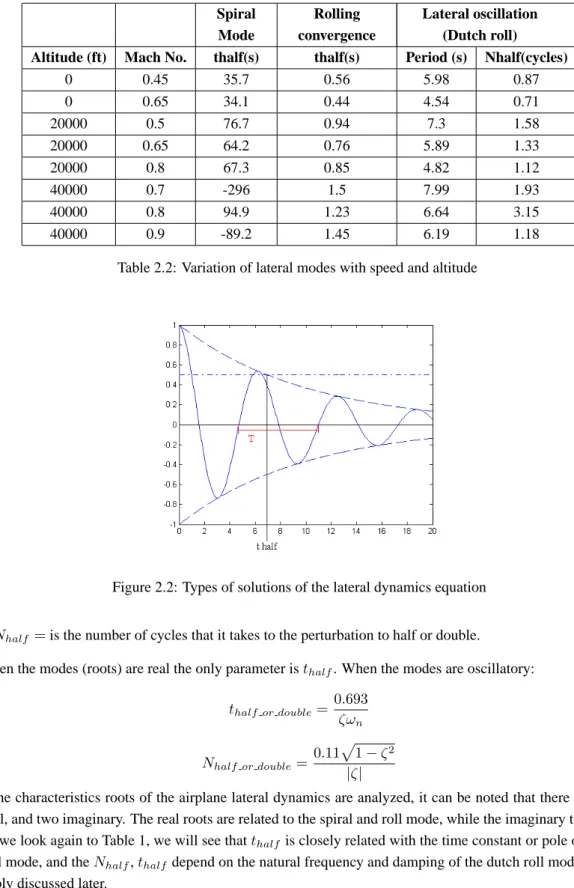 Figure 2.2: Types of solutions of the lateral dynamics equation