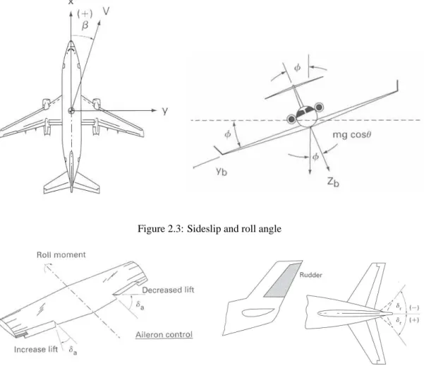 Figure 2.3: Sideslip and roll angle