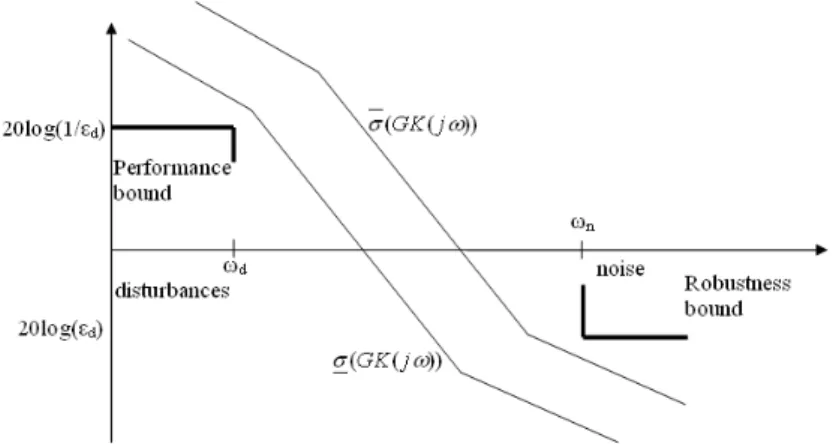 Figure 2.9: Singular values of the open loop transfer function, to ensure noise and disturbance rejection.
