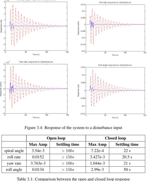 Figure 3.4: Response of the system to a disturbance input