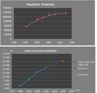 Figure 2: Population and urban land cover projections 