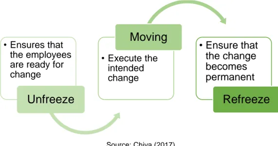 Figure 1. Lewin (1947) Three-step model of change. 
