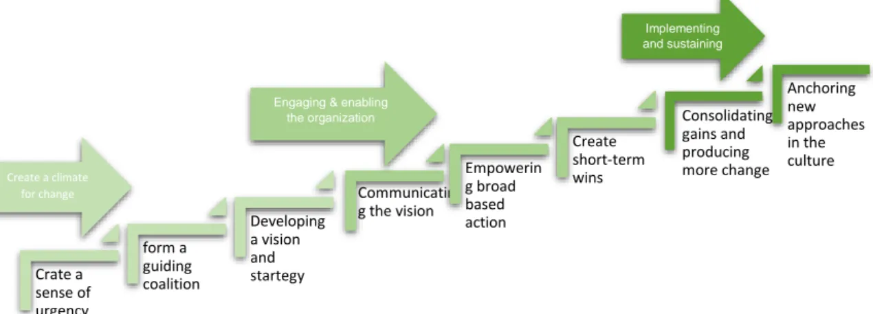 Figure 2 summarizes the eight steps in making transformation successful. 