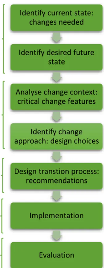 Figure 11. Change flowchart for action research. 
