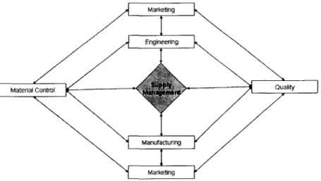 Figura 9. Interfaces de SCM (Adaptada de Burt, Dobler y Starling, 2003)