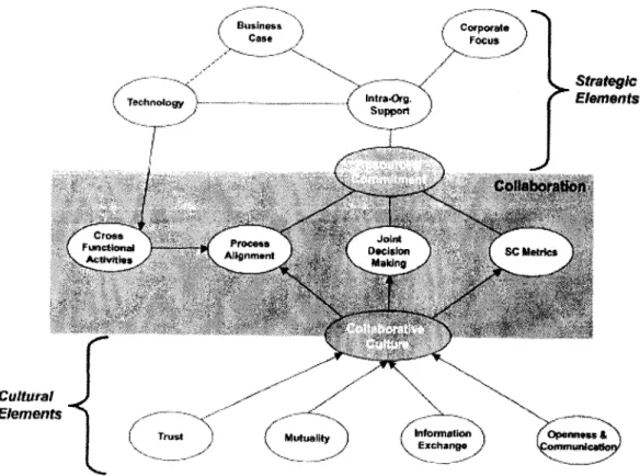 Figura 12. Elementos de la colaboración. (Barratt, 2004)