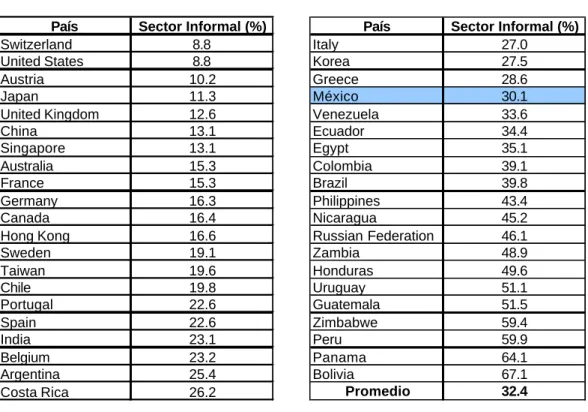 Tabla  2.- Tamaño del sector informal en el mundo para países seleccionados . 