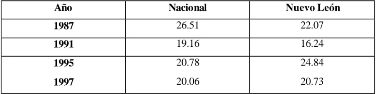 Tabla 3.1.- Tamaño del Sector Informal en México y Nuevo León como porcentaje  de la población ocupada durante el período 1987 -1997 