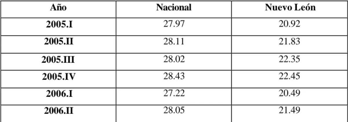 Tabla 3.3.- Tamaño del Sector Informal en México y Nuevo León como porcentaje  de la población ocupada durante el período 2005 -2006 
