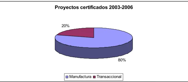 Figure 1.2: Proyectos certificados 