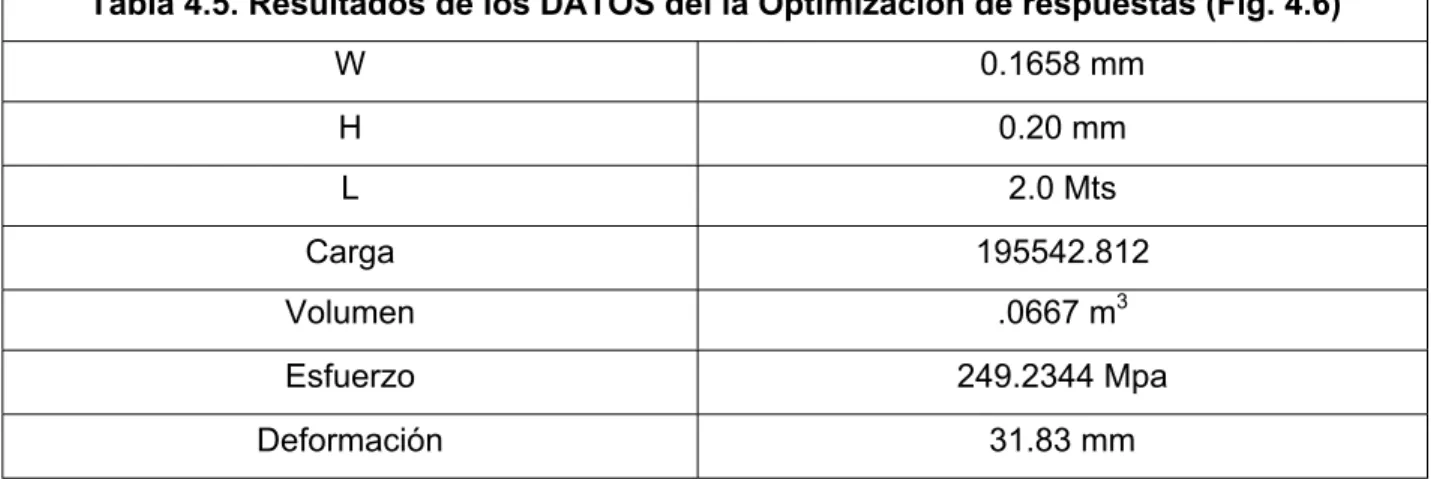 Tabla 4.5. Resultados de los DATOS del la Optimización de respuestas (Fig. 4.6) 