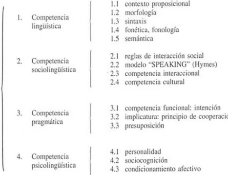 Figura 1: Competencia comunicativa, Pilleux (2001) 