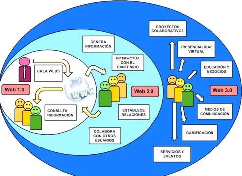 Figura 2: Evolución de Internet 