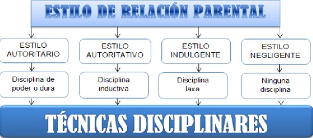 Figura 1: Del estilo parental al empleo de la disciplina y las técnicas disciplinares (tomado de Sorribes, 2002)