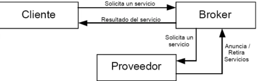 Figura 2.2: Modelo de intermediaci´ on 1.
