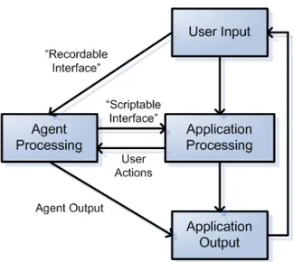 Figura 2.4: Estructura de una aplicaci´ on interactiva basada en agentes.