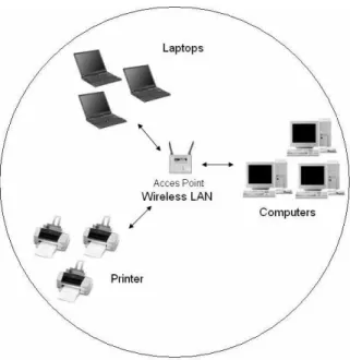 Figure 2.2: Wireless LAN Example