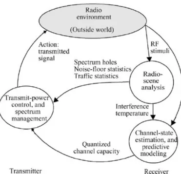 Figure 2.16 – Cognitive radio diagram, [7]. 