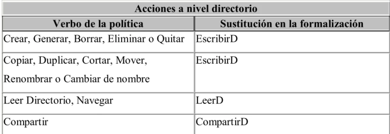 Tabla 3.7 Tabla de acciones a nivel directorio 