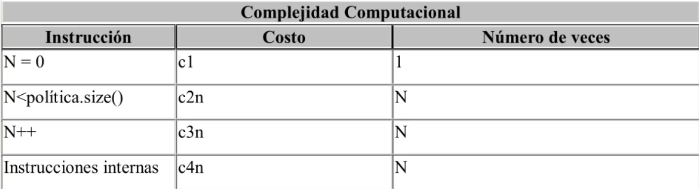 Tabla 3.8 Tabla de complejidad computacional 