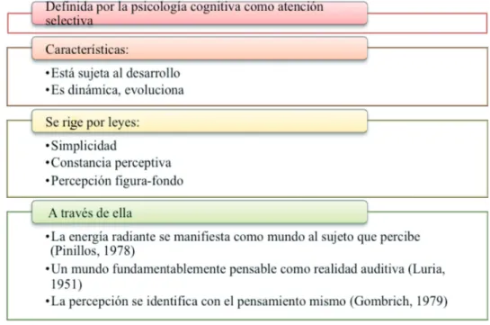 Figura 14. La percepción
