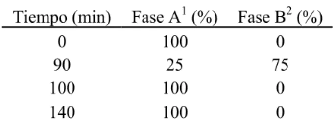 Tabla 3.1 Programa de elución con gradiente para separación cromatográfica de  carotenoides