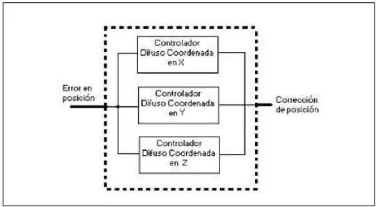 Fig. 2.10. Control difuso. 