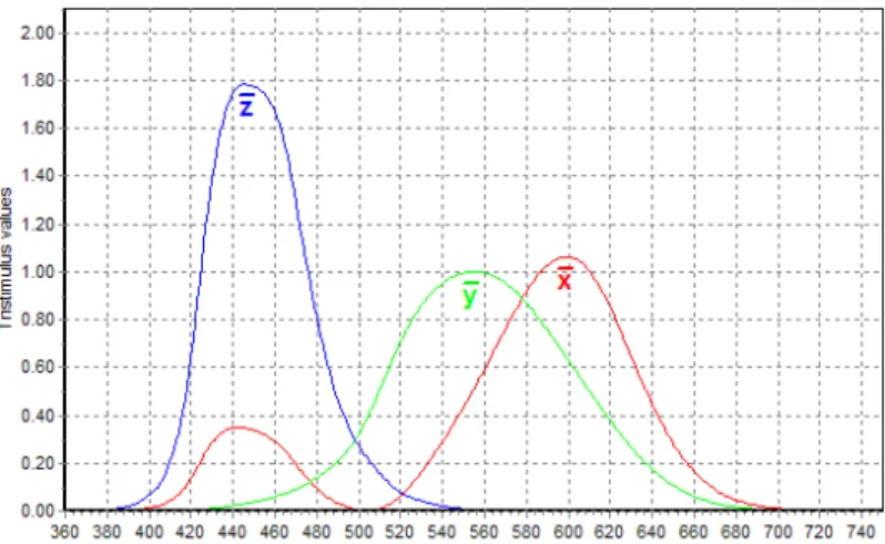 Figure 2.6. Color-matching CIE functions. 
