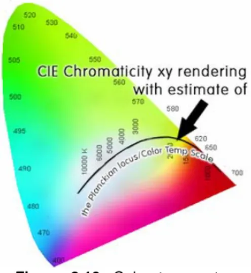Figure 2.10. Color temperatures  on CIE chromaticity diagram. 