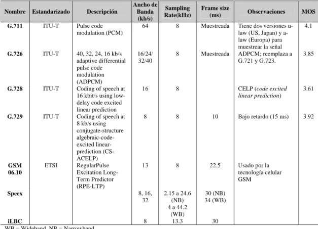 Tabla 2.4.5.1. Características de algunos codecs. 