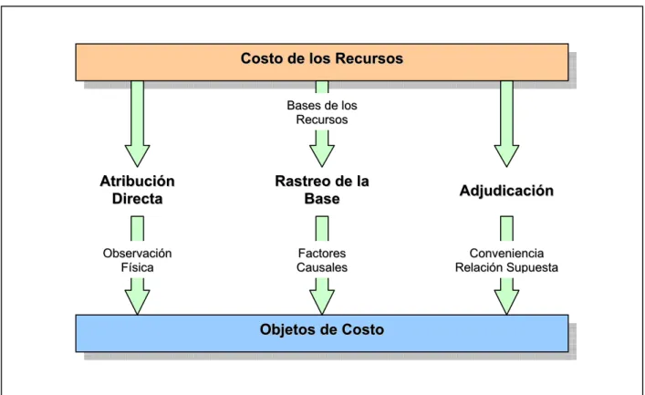 Figura 2-2 Métodos de asignación de costos 