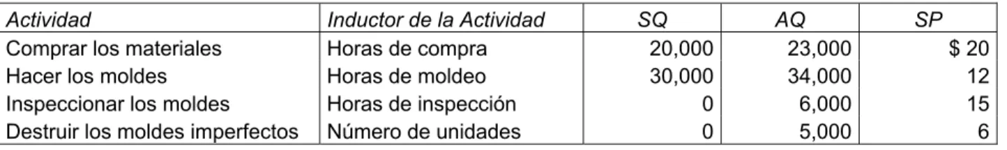 Tabla 2-3 Datos para el ejemplo de Reporte de Costos de VA y NVA. 