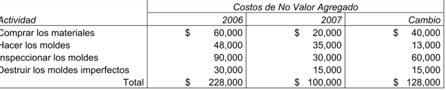 Tabla 2-5 Ejemplo de Reporte de Tendencias en los Costos de NVA. 
