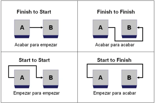 Figura 2.5: Tipos de dependencias.