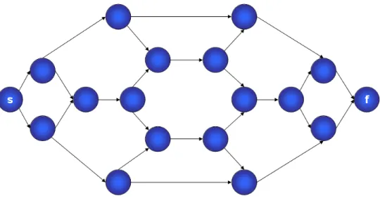 Figura 3.3: Grafo con estructura tipo PERT.
