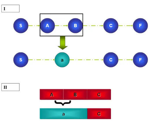 Figura 4.1: Agrupaci´ on de actividades en redes secuenciales (I) y su equivalencia desde la perspectiva de intervalos de tiempo