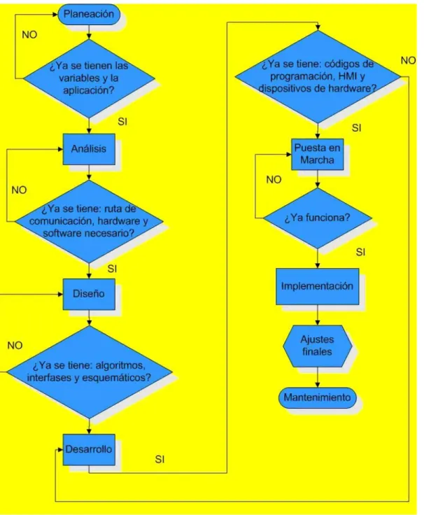 Figura 3.3  Diagrama de flujo de la metodología 
