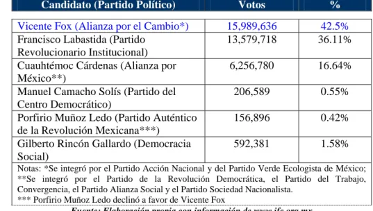 Tabla 5. Resultados Elección Presidencial 2000  Candidato (Partido Político)  Votos  % 