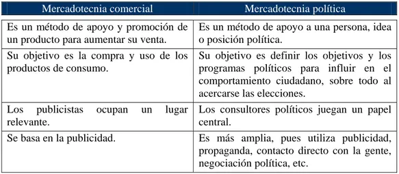 Tabla 1. Diferencia entre mercadotecnia comercial y política  Mercadotecnia comercial  Mercadotecnia política  Es un método de apoyo y promoción de 