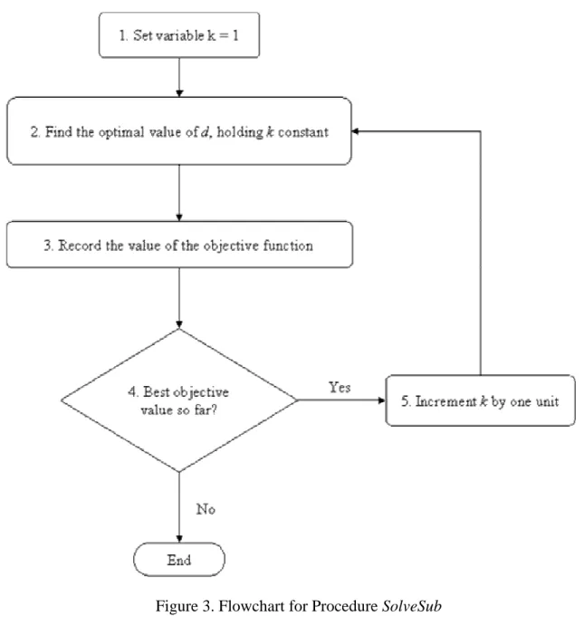 Figure 3. Flowchart for Procedure SolveSub 