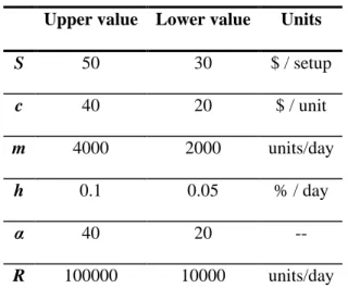 Table  2  shows  the  upper  and  lower  limits  on  setup  times  used  in  the  experiments
