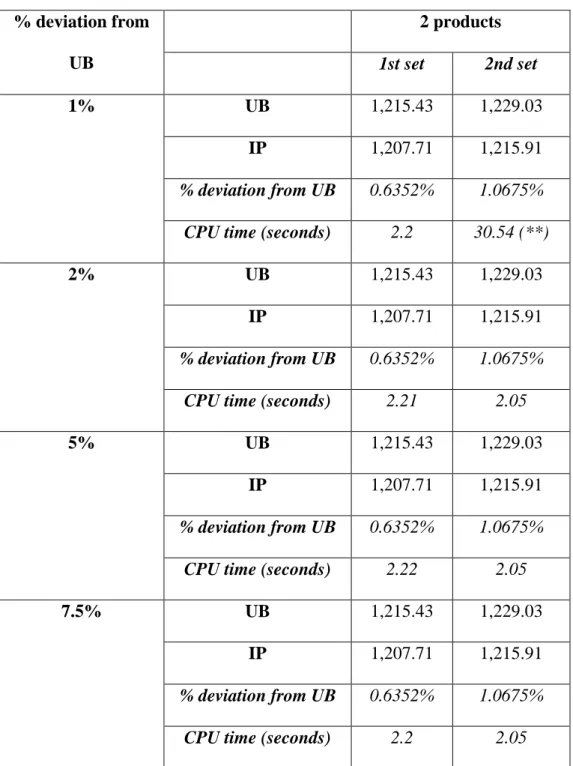 Table 15. % deviation from UB testing results for 2 product problems 