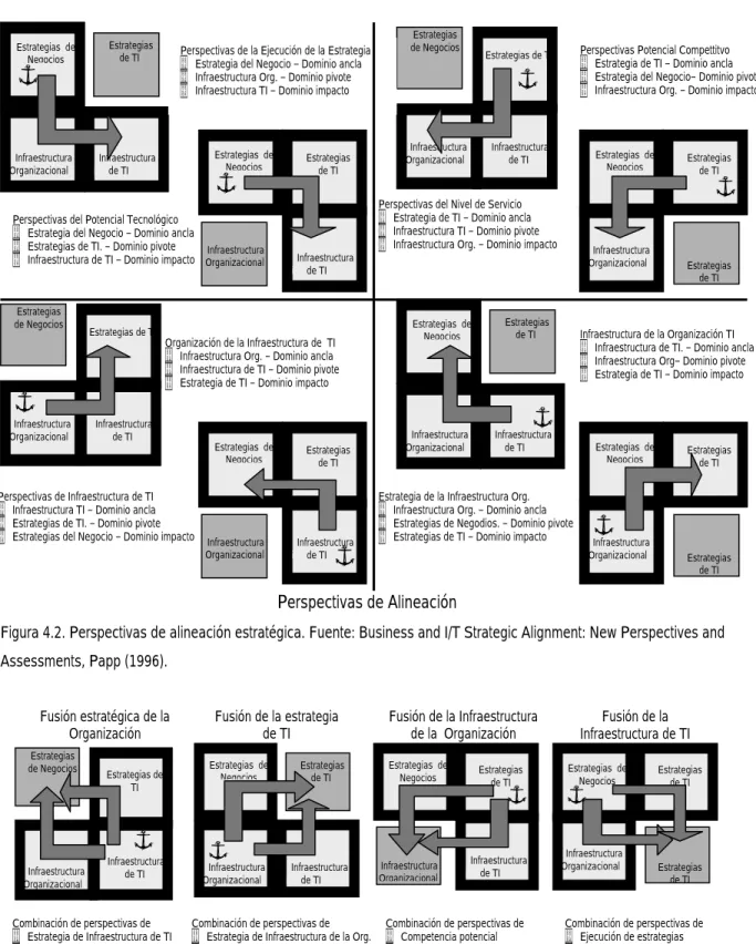 Figura 4.2. Perspectivas de alineación estratégica. Fuente: Business and I/T Strategic Alignment: New Perspectives and  Assessments, Papp (1996)