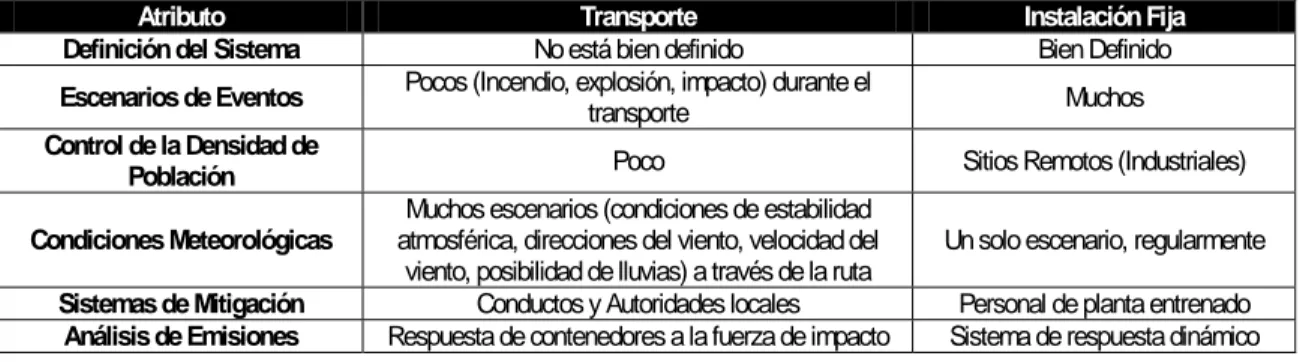 Tabla 6-Diferencias en el análisis de riesgo en instalaciones fijas y transporte (Rhyne, 1995) 