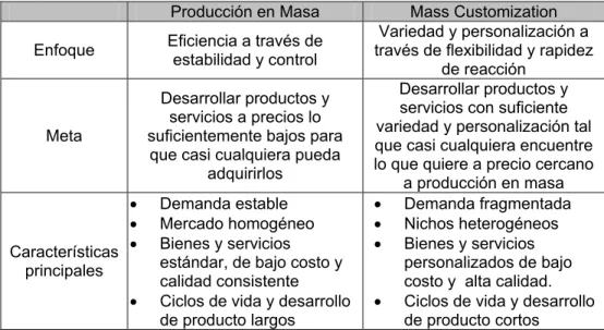 Tabla 2.2. Comparativo entre Producción en Masa y Mass Customization 