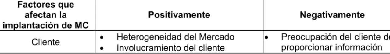 Tabla 2.5.  Factores que afectan el éxito en la implantación de MC 